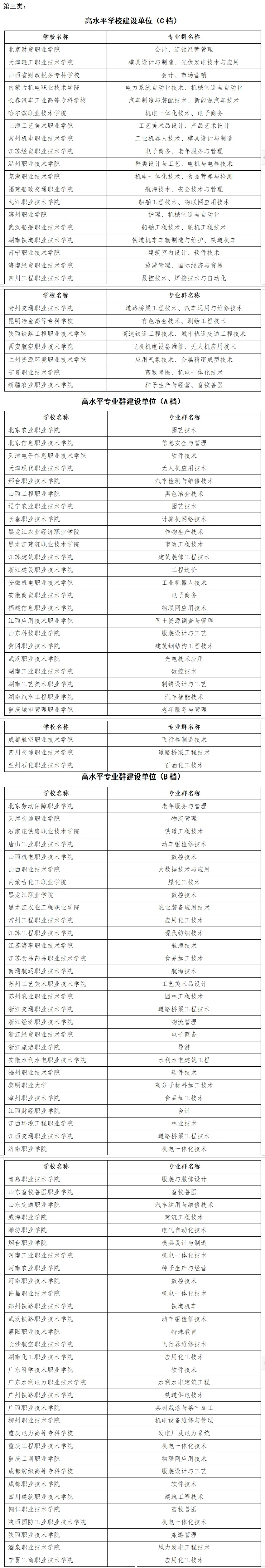 山東省雙高計劃專科學校排名-圖1