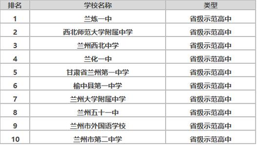 2024年蘭州市所有高中排名-圖1
