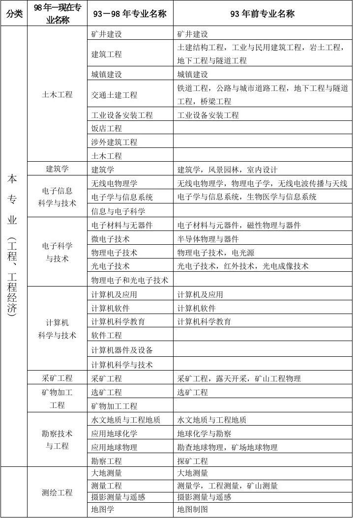 工程類或工程經濟類-圖1
