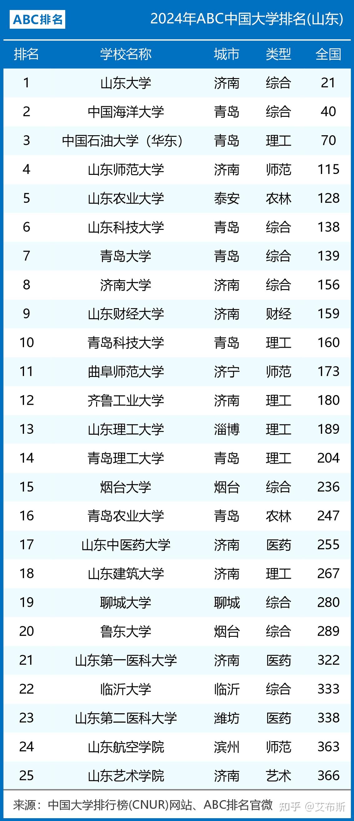 山東最好的10所一本大學(xué)-圖1