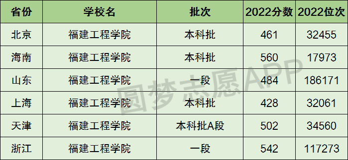 福建工程學院是幾本 算好大學嗎-圖1