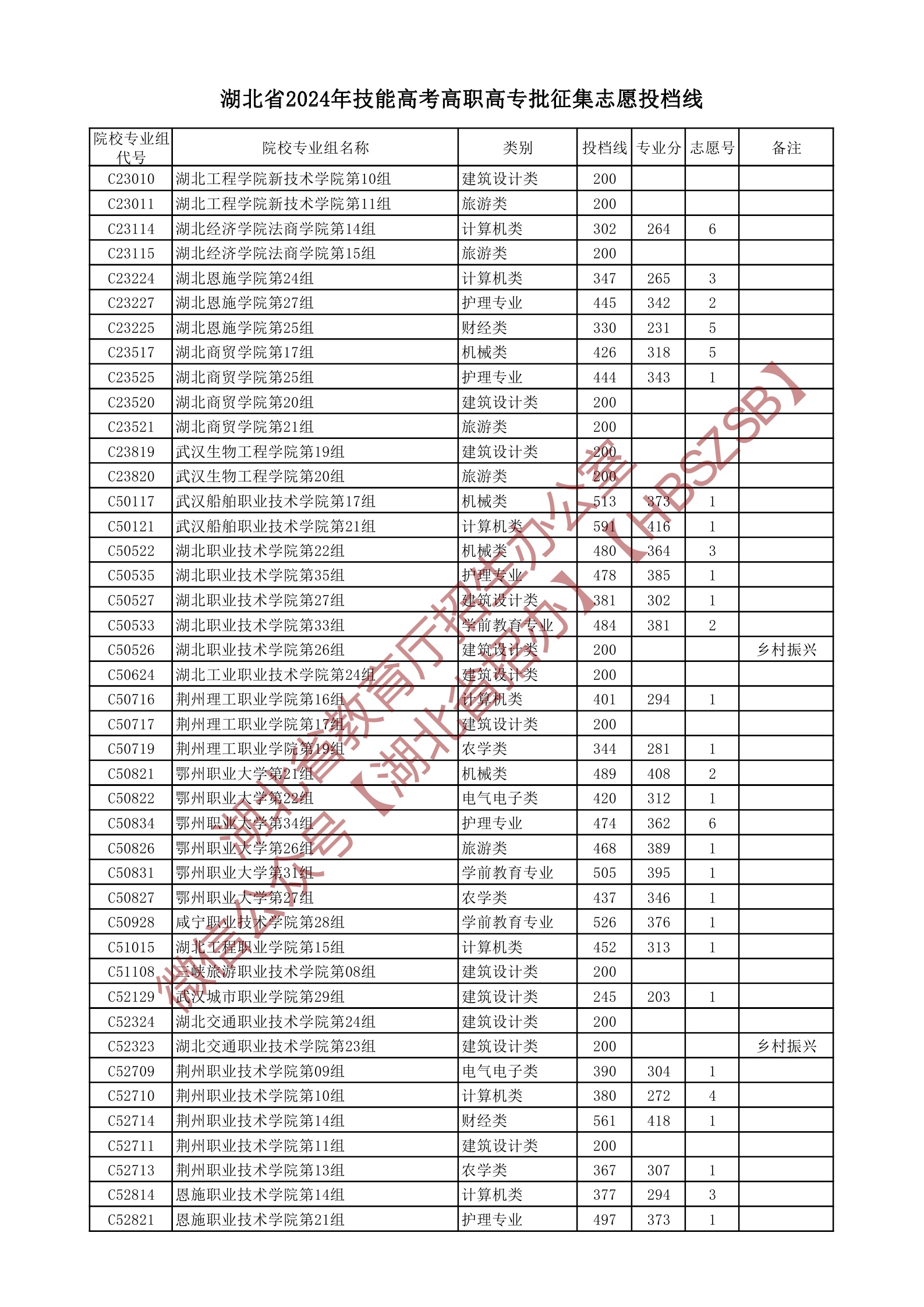 湖北技能高考300分能上什么學校-圖1