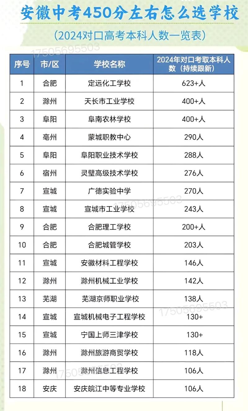 中考450分左右能上什么學校-圖1