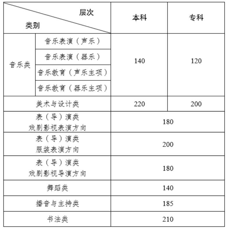 藝考分數怎么查-圖1