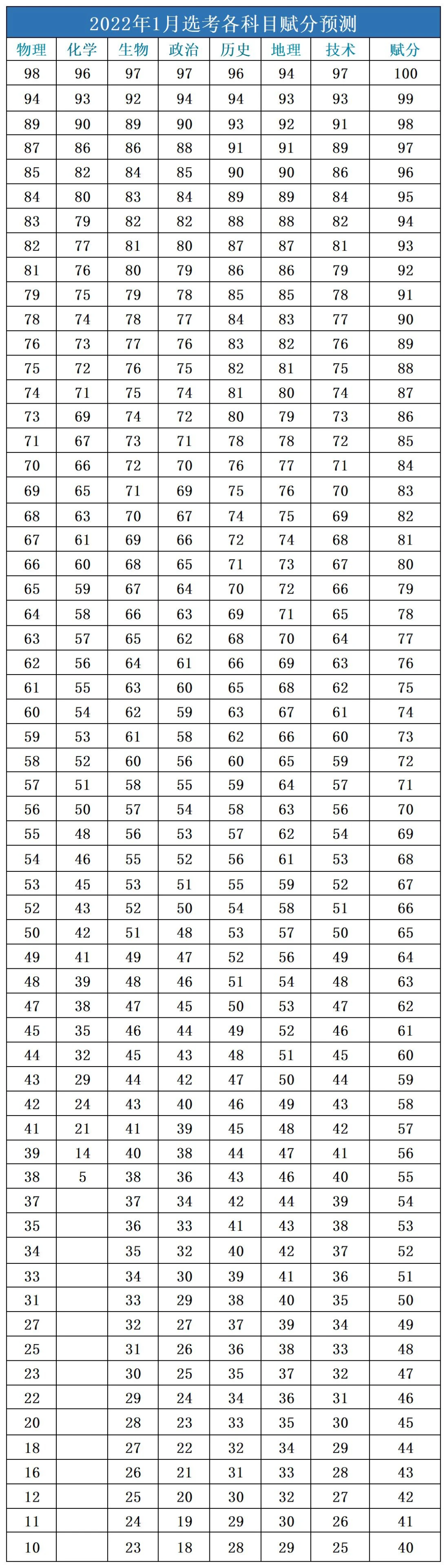 浙江省高考賦分是怎么算的-圖1