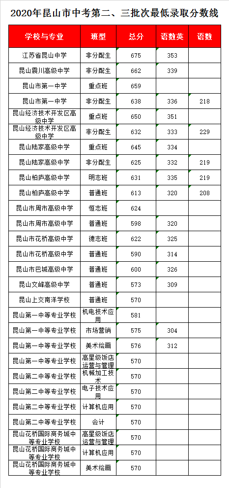 昆山文峰高中一年學(xué)費(fèi)多少-圖1