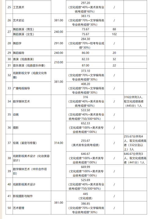 山東藝術學院提前批-圖1