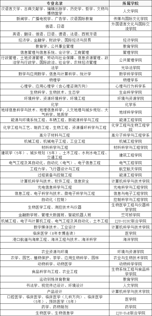 浙江大學(xué)社會科學(xué)試驗班有哪些專業(yè)-圖1