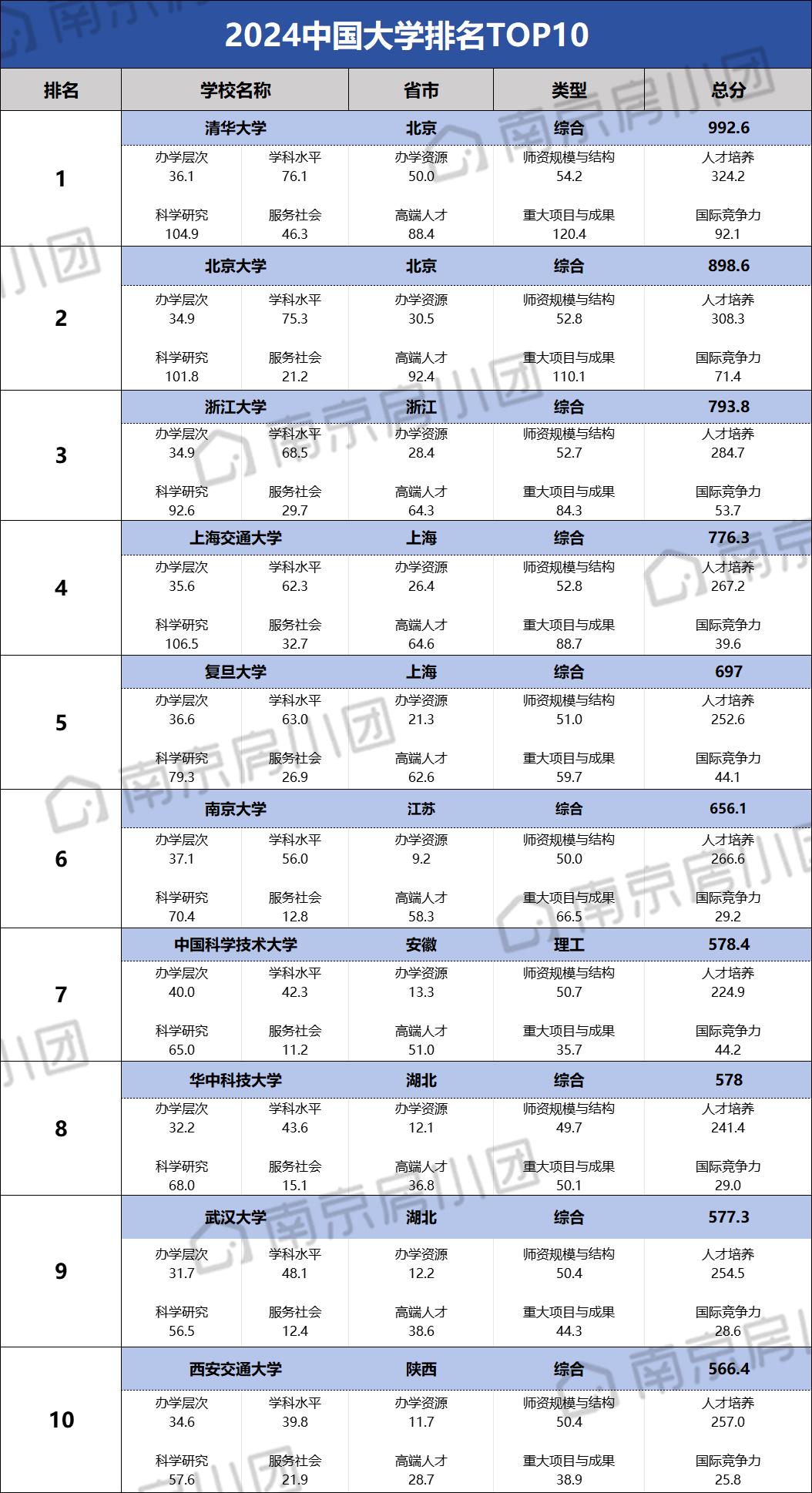 南京大學相當于國內什么大學？含金量高嗎？-圖1