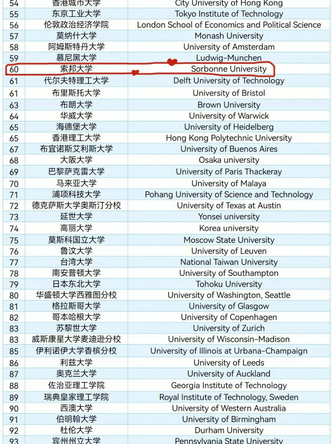 索邦大學相當于國內什么檔次？什么水平？-圖1