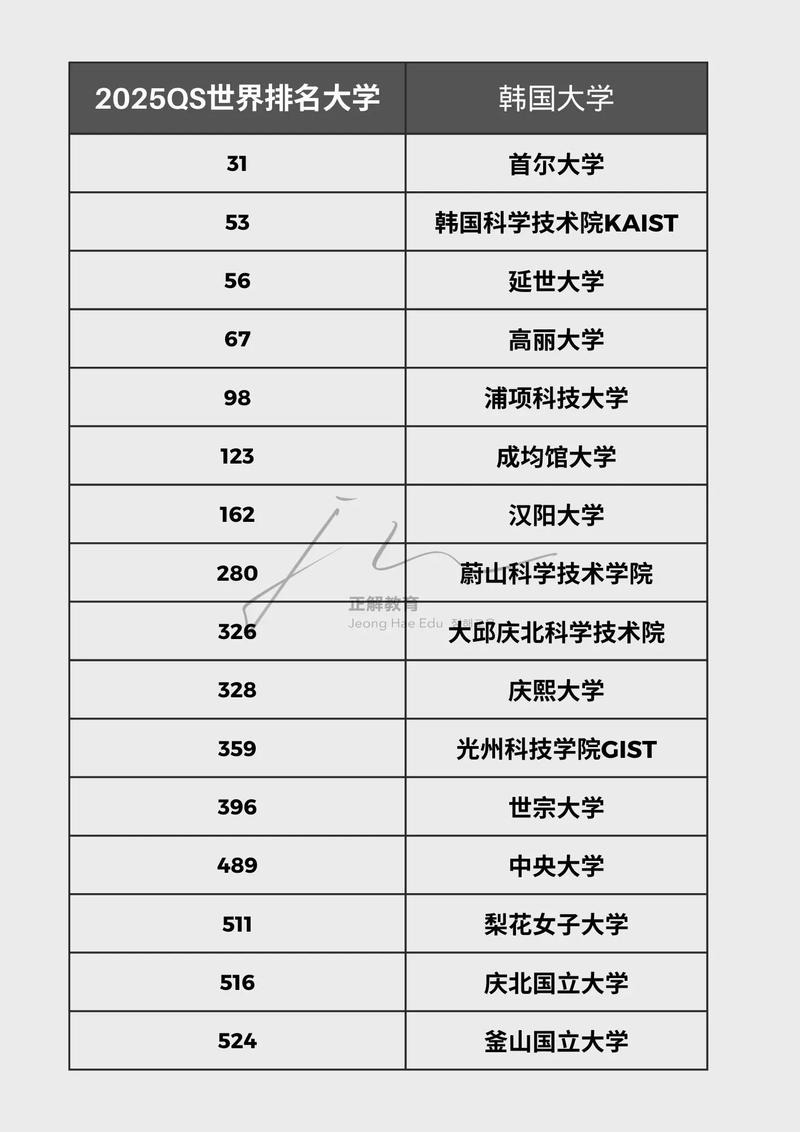 高麗大學(xué)相當(dāng)于國內(nèi)什么檔次？什么水平？-圖1
