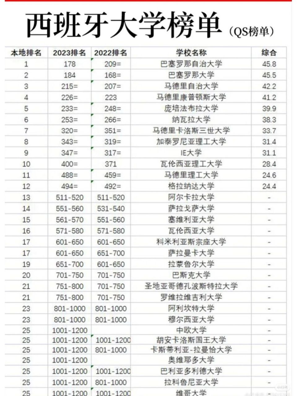 巴塞羅那大學相當于國內什么檔次？什么水平？-圖1
