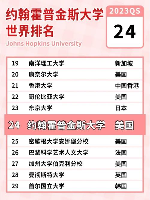 約翰霍普金斯大學相當于國內什么檔次？什么水平？-圖1
