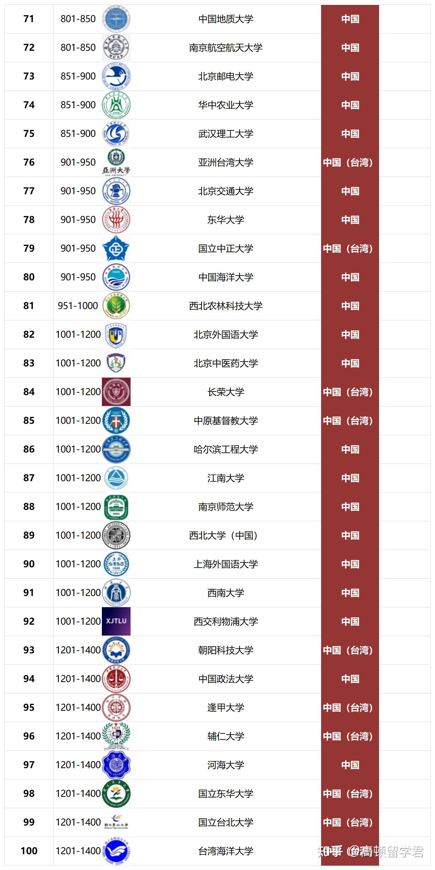 臺灣大學相當于國內什么檔次？什么水平？-圖1