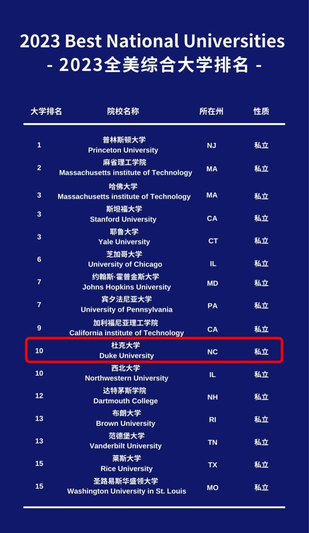 杜克大學相當于國內哪個大學？世界排名多少？-圖1