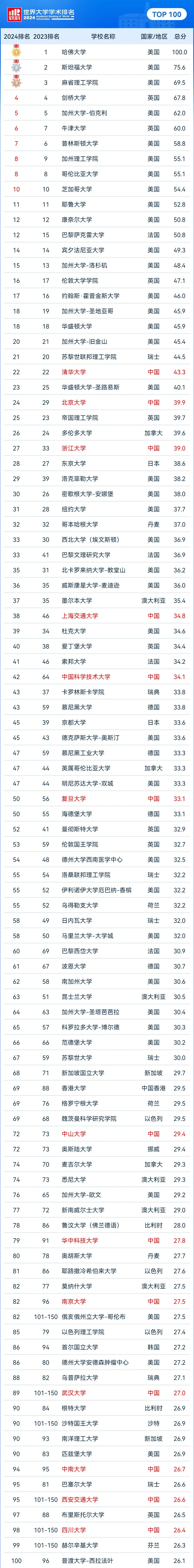 加州大學洛杉磯分校相當于國內什么檔次？什么水平？-圖1
