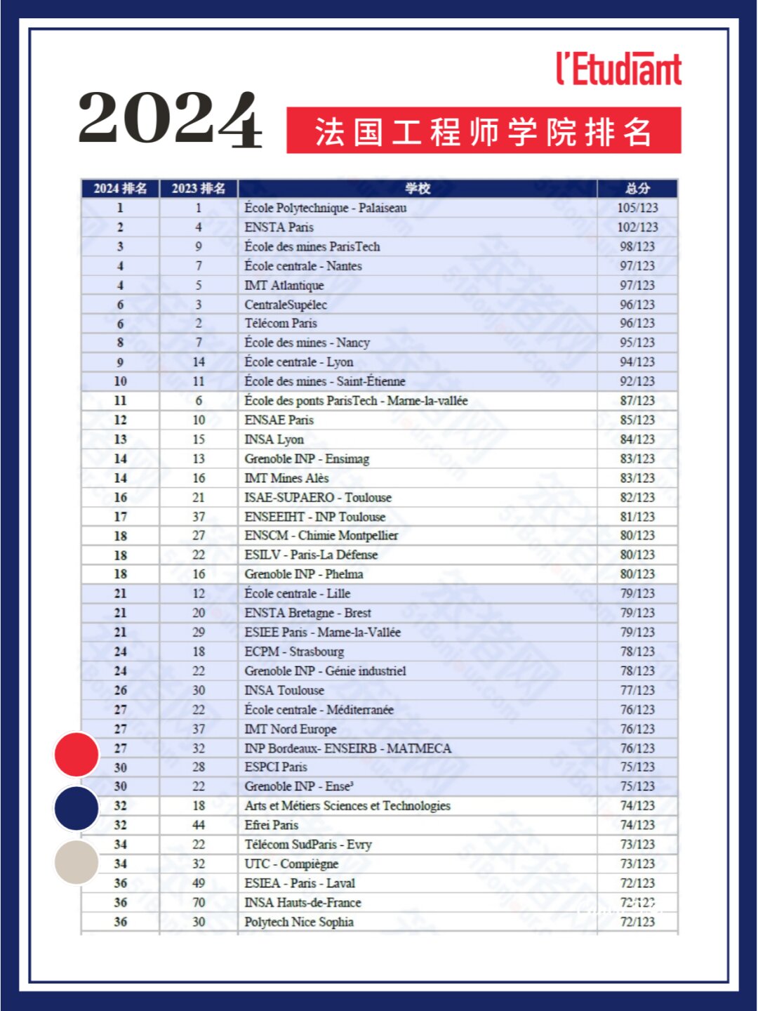 巴黎理工學(xué)院相當(dāng)于國(guó)內(nèi)什么檔次？什么水平？-圖1