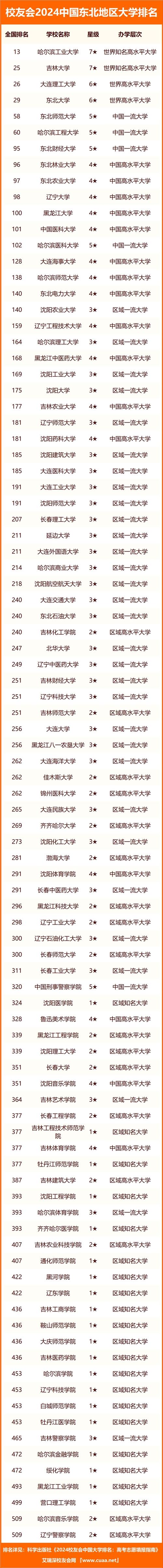 東北大學相當于國內什么檔次？什么水平？-圖1