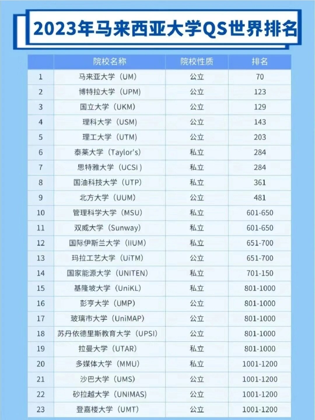馬來亞大學(UM)相當于國內什么大學？含金量高嗎？-圖1