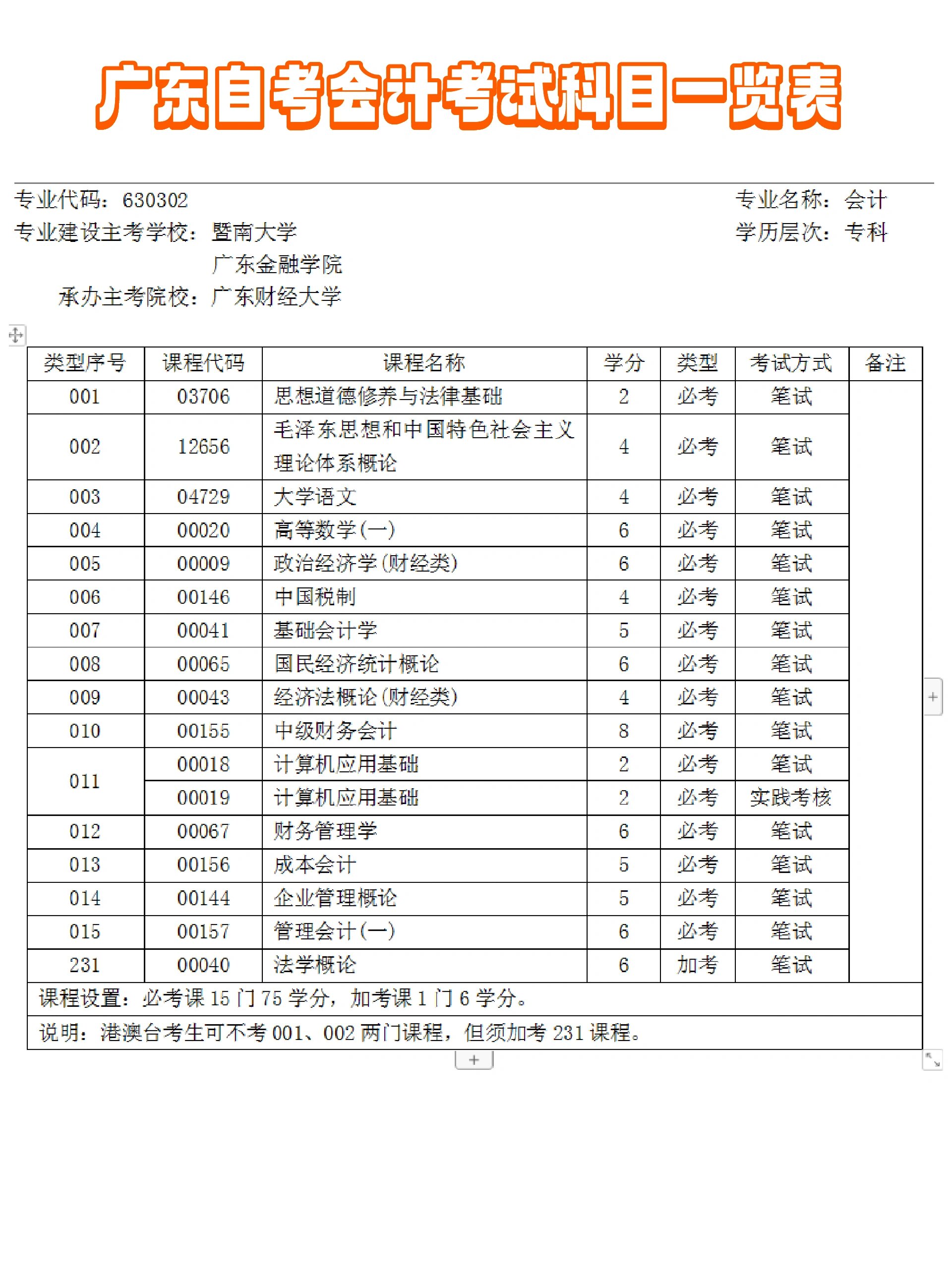 自考考試幾科-圖1