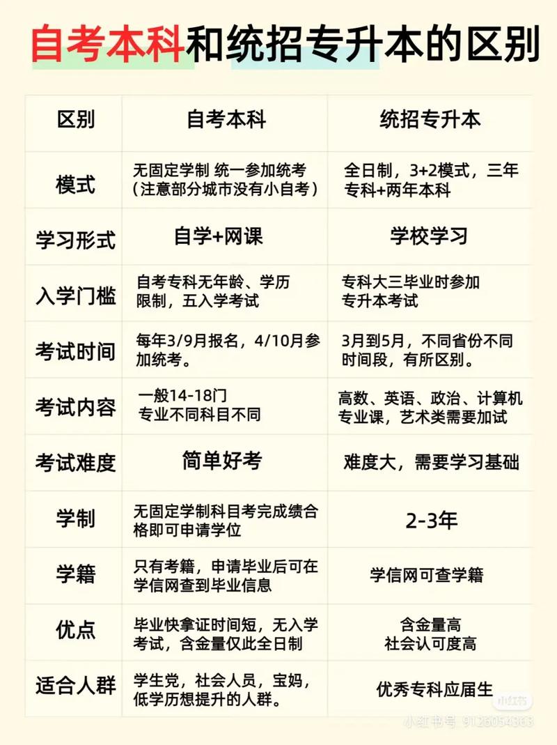 自考算統(tǒng)招嗎-圖1