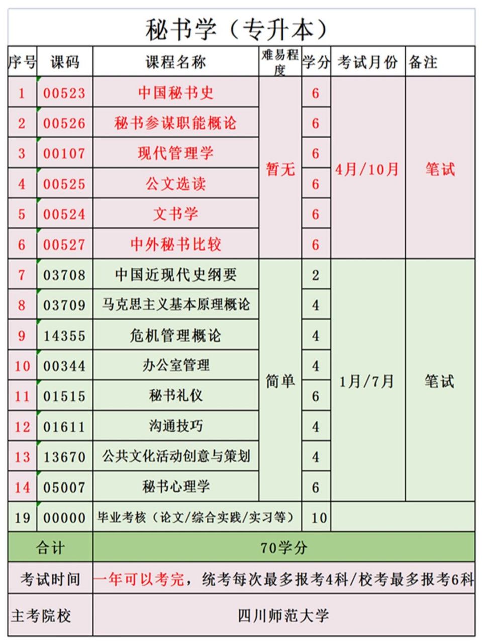 自考秘書(shū)難嗎-圖1