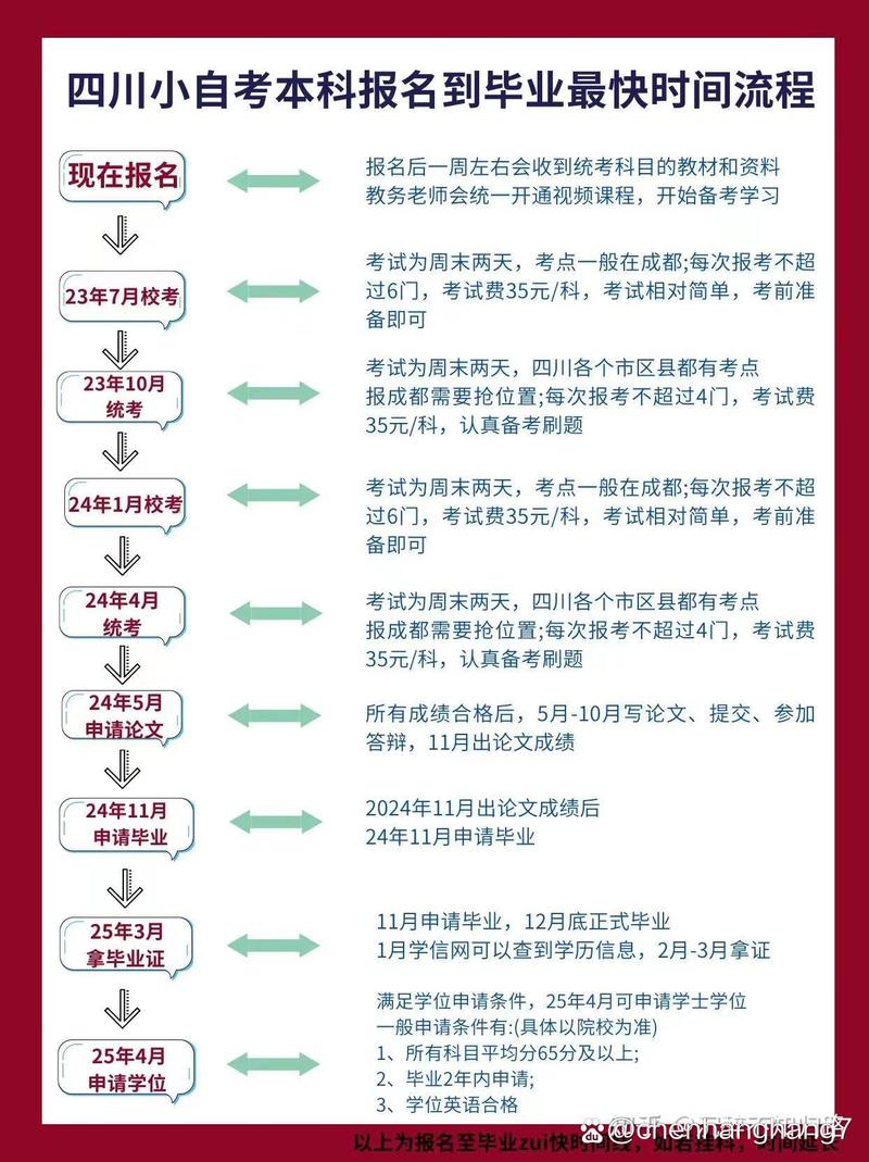 自考要上課嗎-圖1