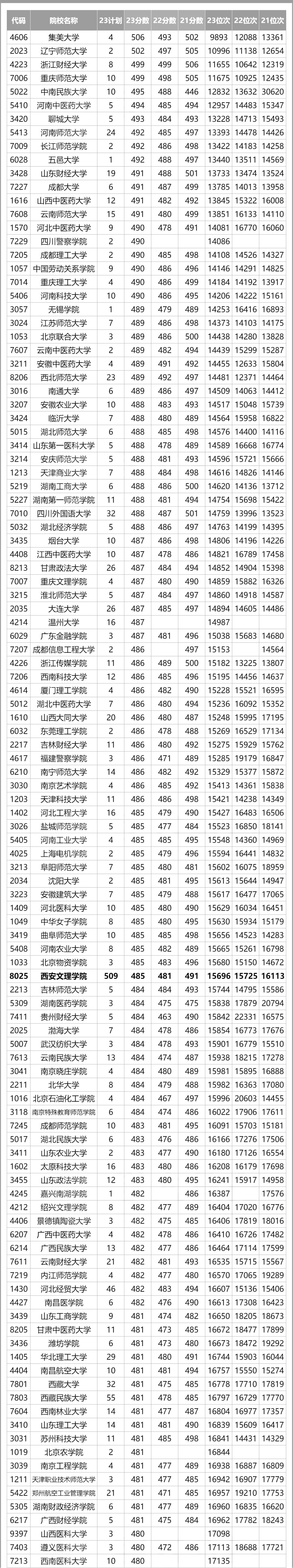 文科最低分一本大學-圖1