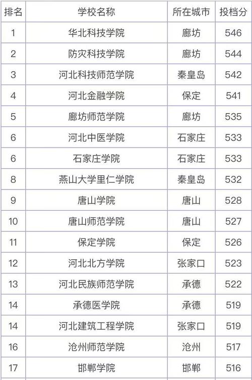河北最好的二本大學-圖1