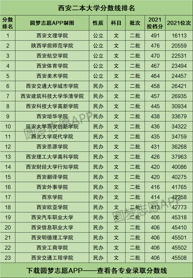 西安二本院校名單大全(詳解)-圖1