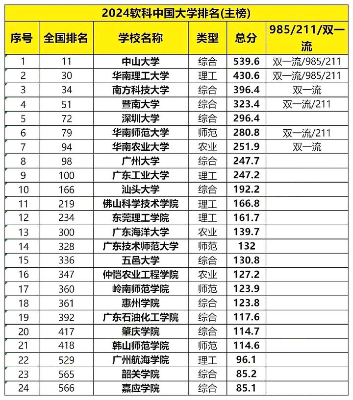 2024年廣州大學排名全國第幾位-圖1