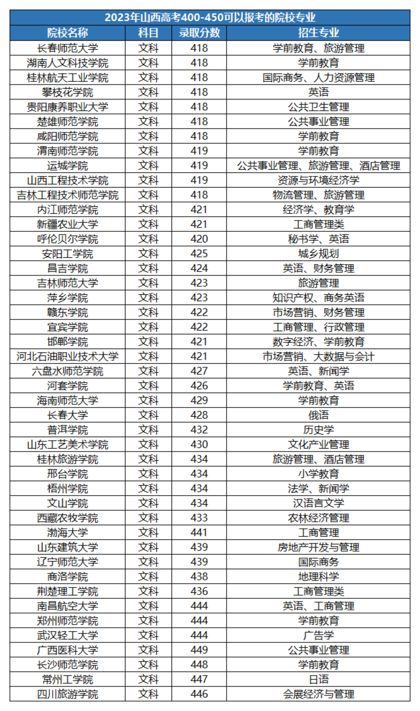 400分師范大學二本公辦-圖1