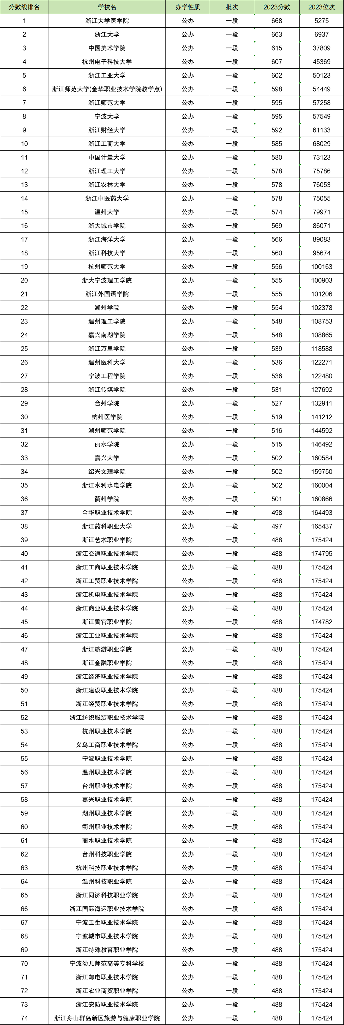 浙江公辦二本大學(xué)排名-圖1