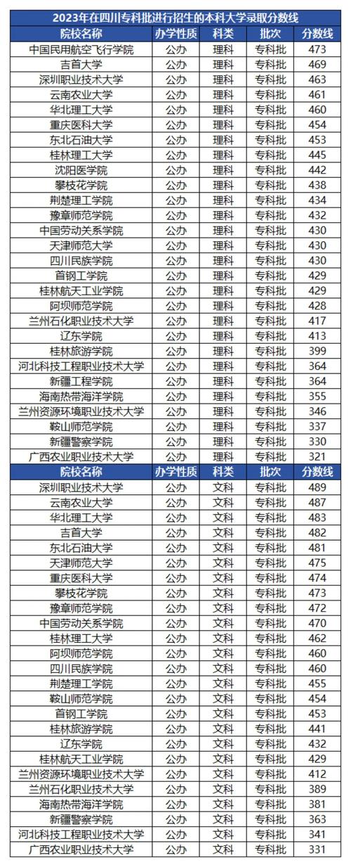 本科大學專科專業的學校-圖1