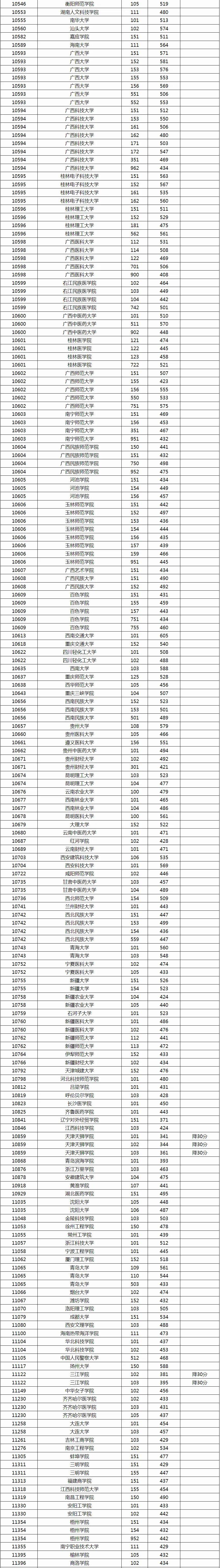 2024年本科補錄院校-圖1