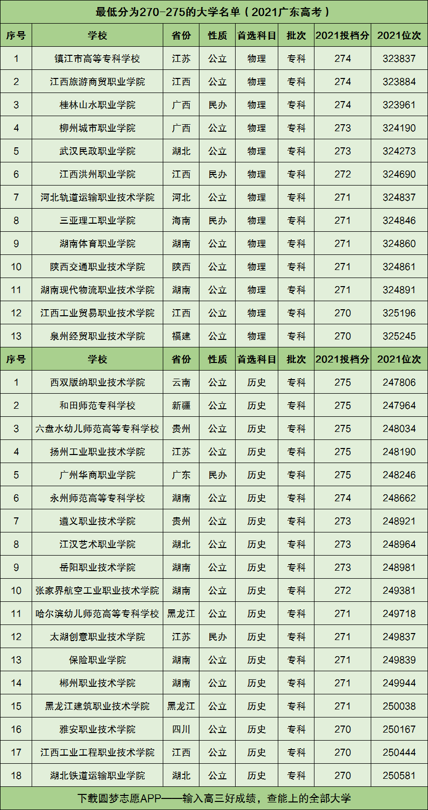 高考270分能上什么專科學校-圖1