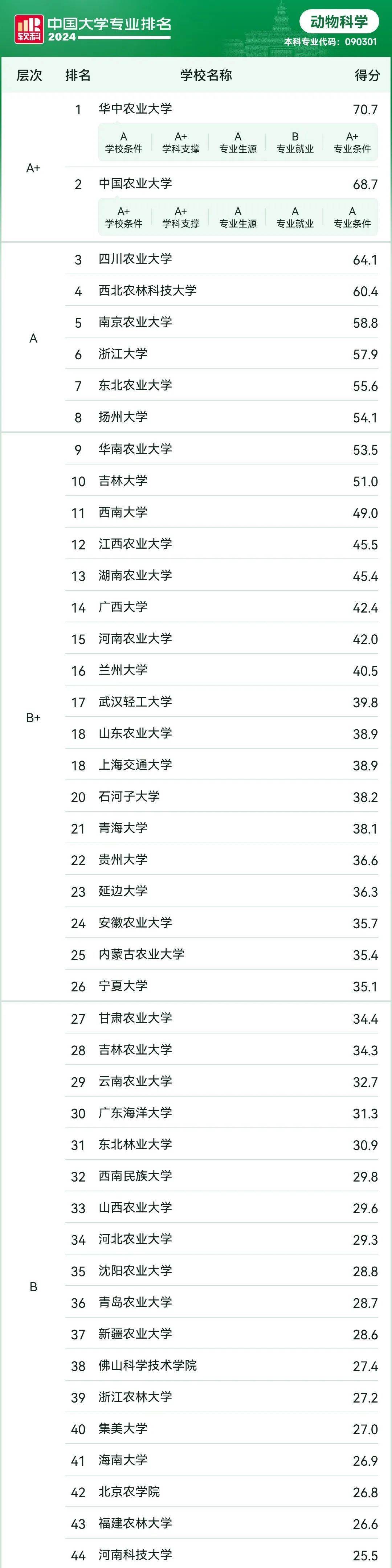 2024年動物醫學?？茖W校排名-圖1