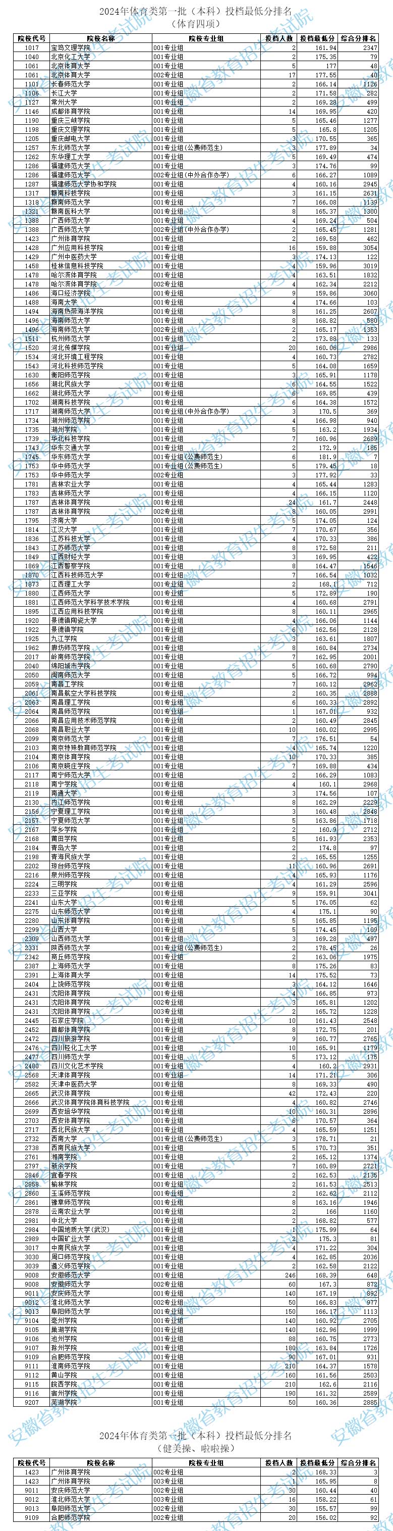 分數最低的體育本科大學-圖1