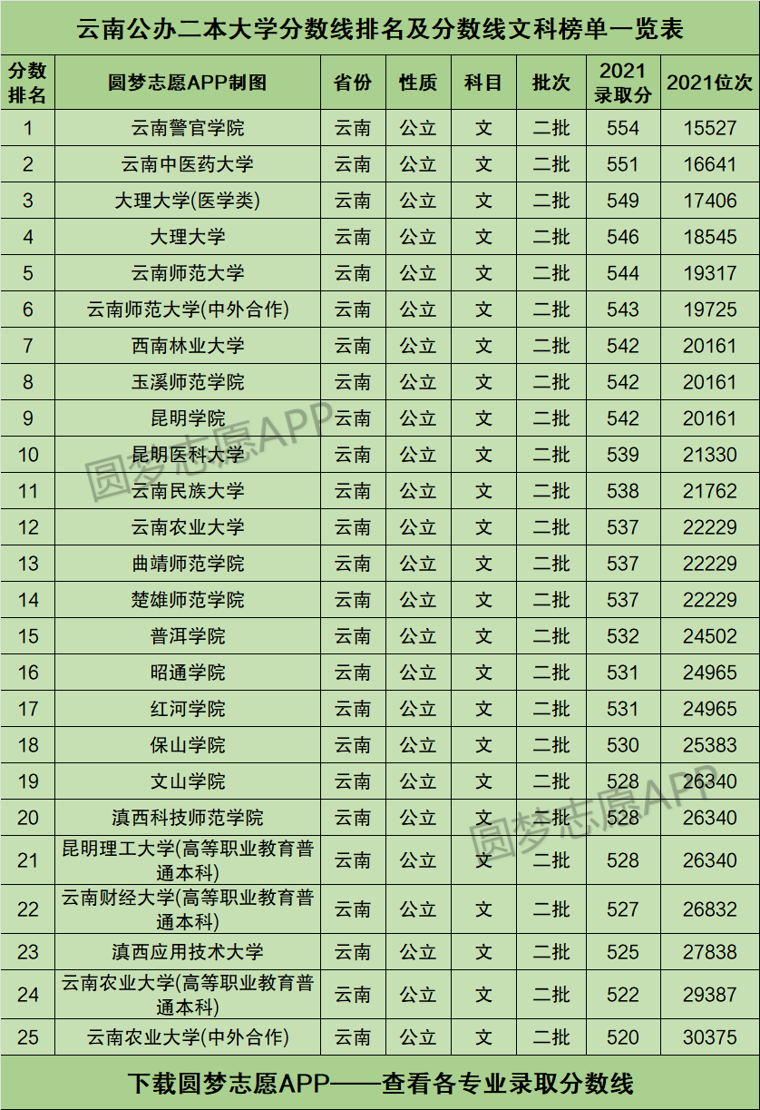 云南最好的公辦二本大學(詳解)-圖1