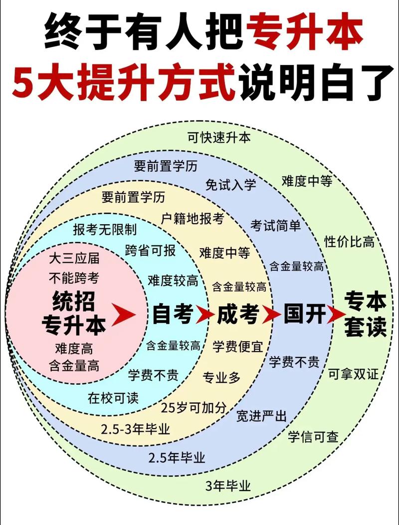 大專升本科最快的方式(詳解)-圖1