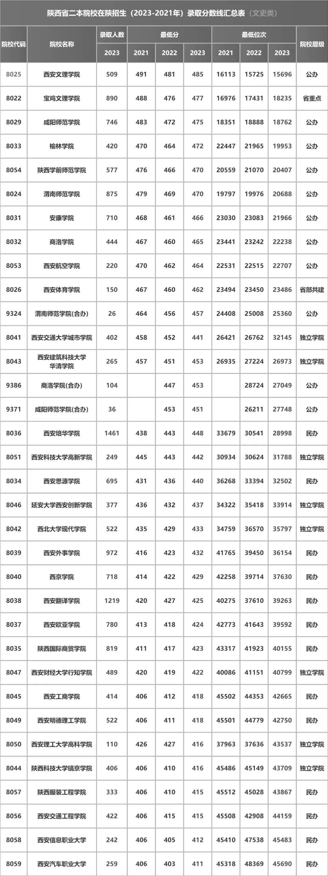 陜西公辦二本大學有哪些大學-圖1