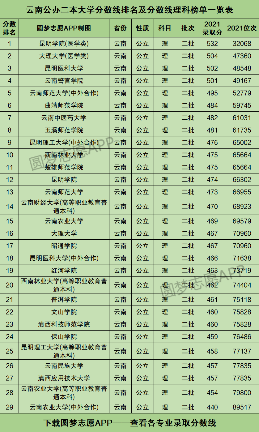 云南最低分二本公辦大學(詳解)-圖1