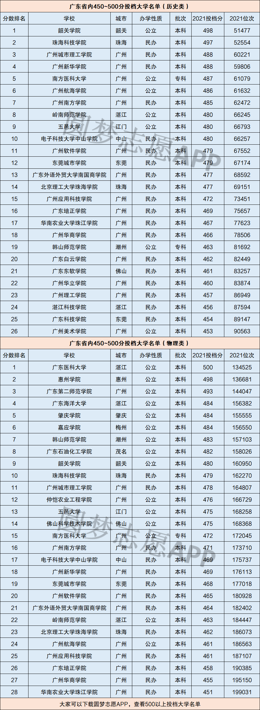 廣東450分的公辦大學(xué)(詳解)-圖1
