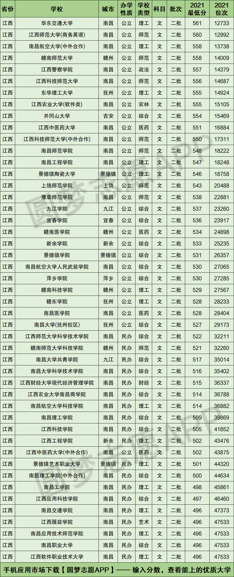 江西所有公辦二本大學排名-圖1