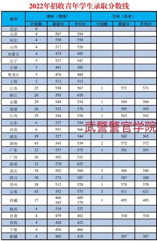 四川武警警官學(xué)院2024年錄取分?jǐn)?shù)線-圖1