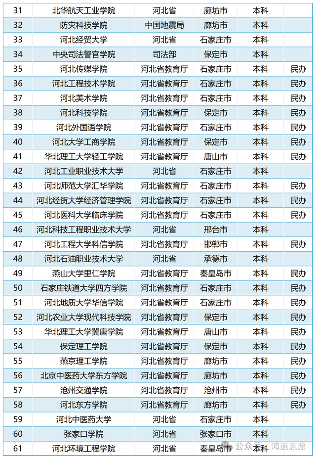 河北就業率高的二本院校(詳解)-圖1