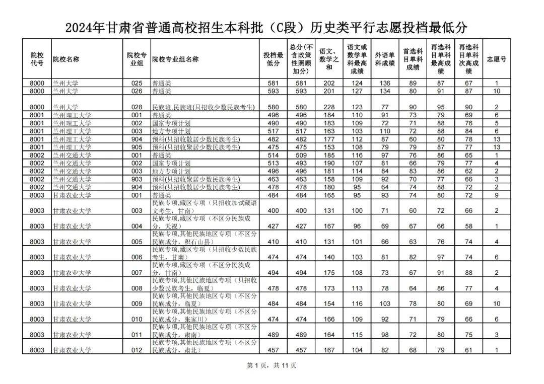 全國(guó)高校甘肅招生計(jì)劃-圖1