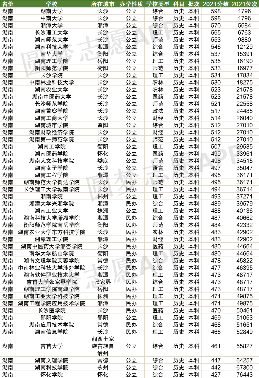 湖南公辦二本大學排名一覽-圖1