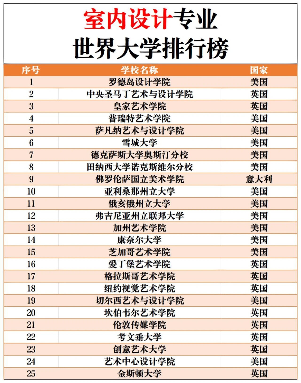 室內設計專業大學排名 現在學什么設計最吃香-圖1