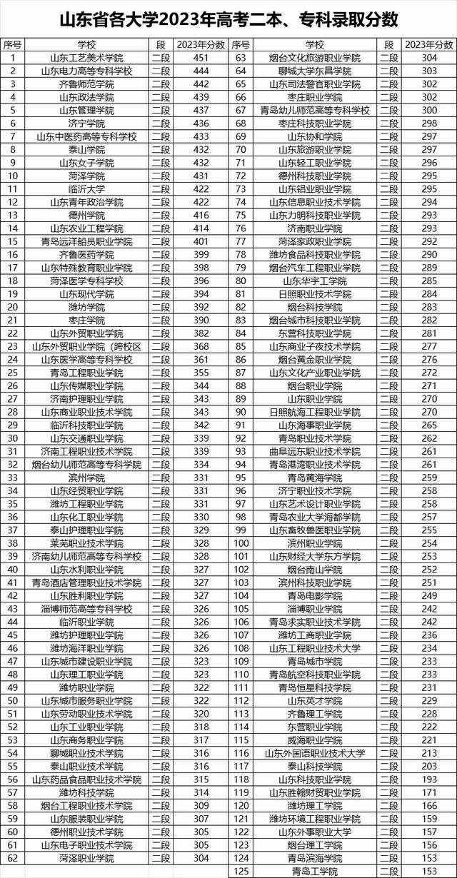 2024山東省高考位次對(duì)應(yīng)大學(xué) 一分一段大學(xué)位次-圖1